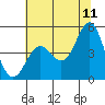 Point Arena tide chart for Thursday, June 11, 2026