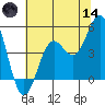Point Arena tide chart for Sunday, June 14, 2026