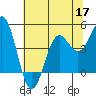 Point Arena tide chart for Wednesday, June 17, 2026