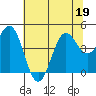 Point Arena tide chart for Friday, June 19, 2026