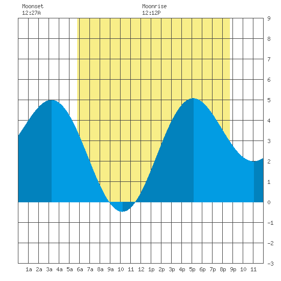 Point Arena tide chart for Saturday, June 20, 2026