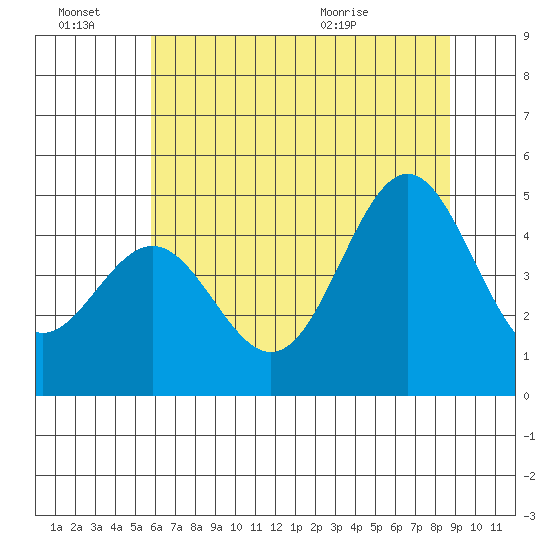 Point Arena tide chart for Monday, June 22, 2026