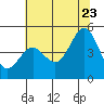 Point Arena tide chart for Tuesday, June 23, 2026