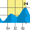 Point Arena tide chart for Wednesday, June 24, 2026