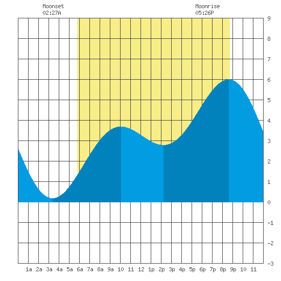 Point Arena tide chart for Thursday, June 25, 2026
