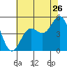 Point Arena tide chart for Friday, June 26, 2026