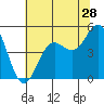Point Arena tide chart for Sunday, June 28, 2026