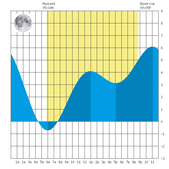Point Arena tide chart for Monday, June 29, 2026