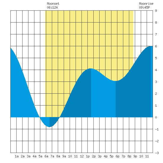 Point Arena tide chart for Tuesday, June 30, 2026