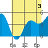Point Arena tide chart for Wednesday, June 3, 2026