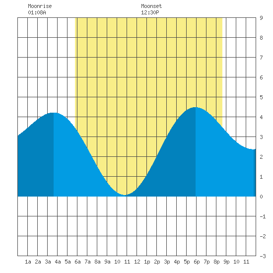 Point Arena tide chart for Sunday, June 7, 2026
