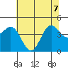 Point Arena tide chart for Sunday, June 7, 2026