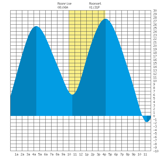 Fire Island tide chart for Sunday, January 10, 2021