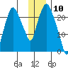 Fire Island tide chart for Sunday, January 10, 2021