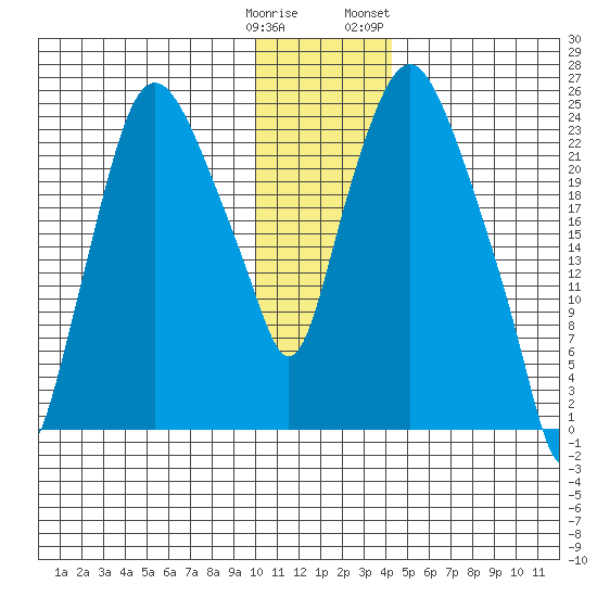 Fire Island tide chart for Monday, January 11, 2021