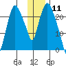 Fire Island tide chart for Monday, January 11, 2021