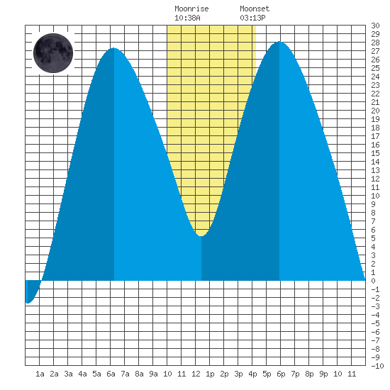 Fire Island tide chart for Tuesday, January 12, 2021