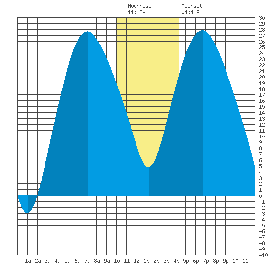 Fire Island tide chart for Wednesday, January 13, 2021