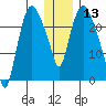 Fire Island tide chart for Wednesday, January 13, 2021