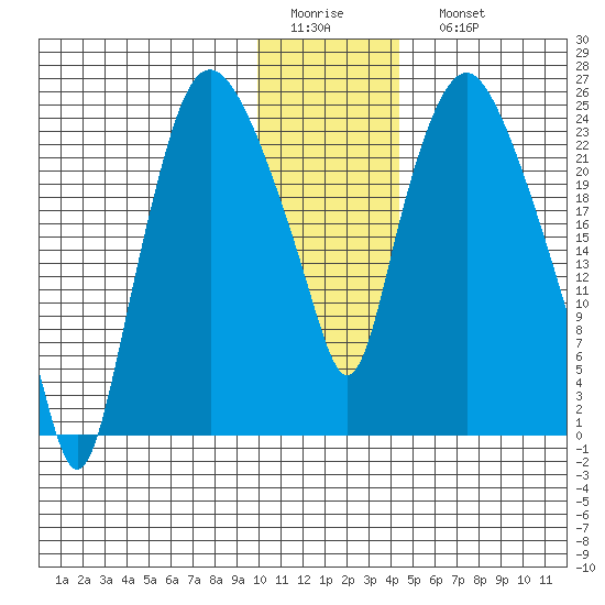 Fire Island tide chart for Thursday, January 14, 2021