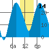 Fire Island tide chart for Thursday, January 14, 2021