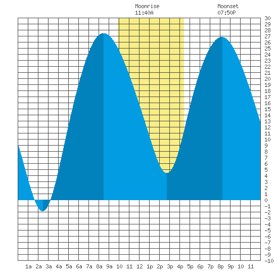 Fire Island tide chart for Friday, January 15, 2021