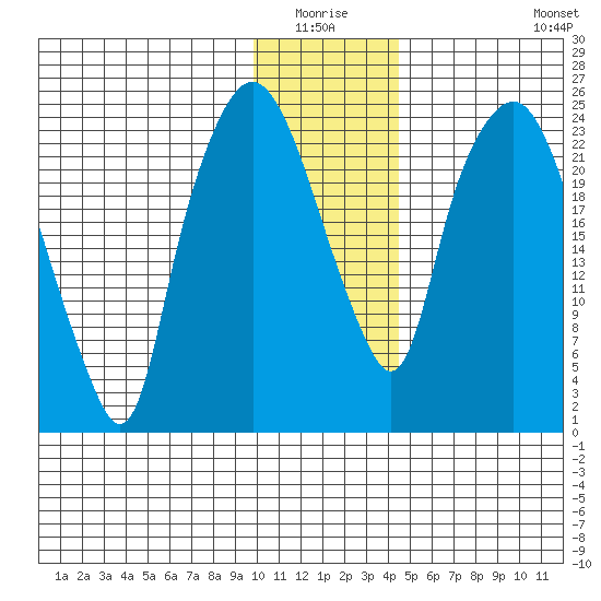 Fire Island tide chart for Sunday, January 17, 2021
