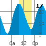 Fire Island tide chart for Sunday, January 17, 2021