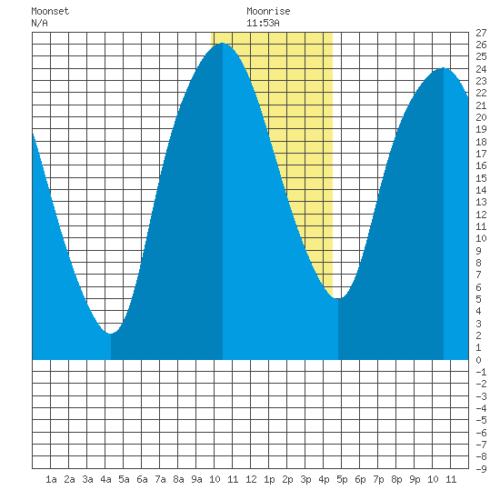 Fire Island tide chart for Monday, January 18, 2021