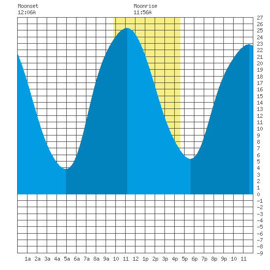 Fire Island tide chart for Tuesday, January 19, 2021