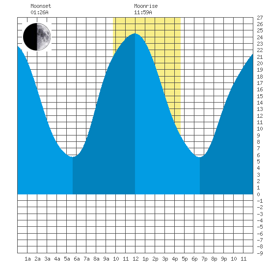 Fire Island tide chart for Wednesday, January 20, 2021