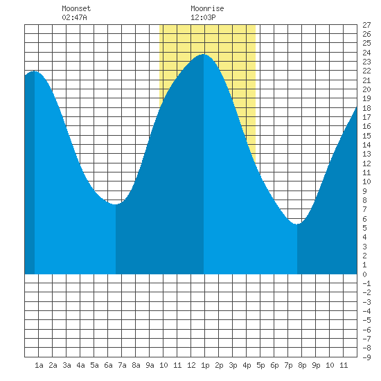 Fire Island tide chart for Thursday, January 21, 2021