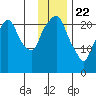 Fire Island tide chart for Friday, January 22, 2021