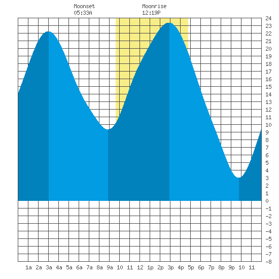 Fire Island tide chart for Saturday, January 23, 2021
