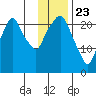 Fire Island tide chart for Saturday, January 23, 2021