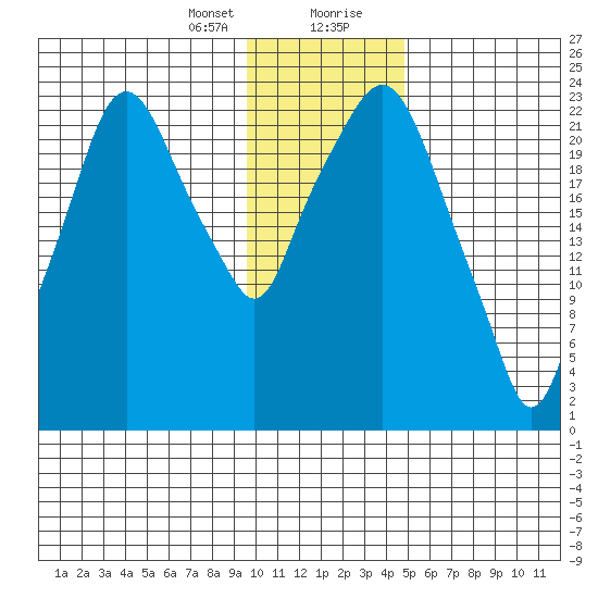 Fire Island tide chart for Sunday, January 24, 2021