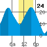 Fire Island tide chart for Sunday, January 24, 2021