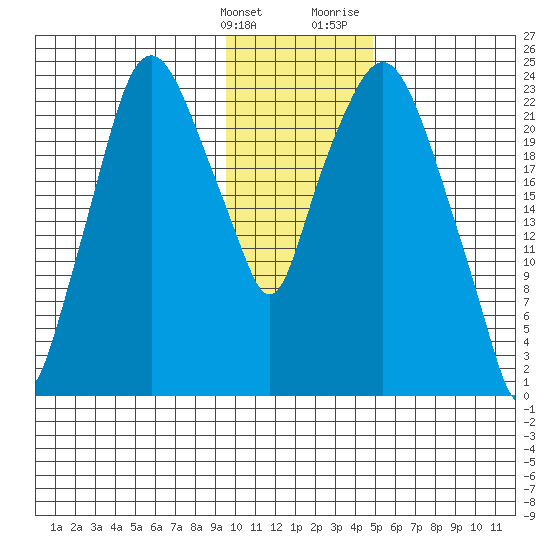 Fire Island tide chart for Tuesday, January 26, 2021