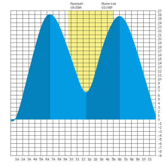 Fire Island tide chart for Wednesday, January 27, 2021