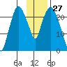 Fire Island tide chart for Wednesday, January 27, 2021