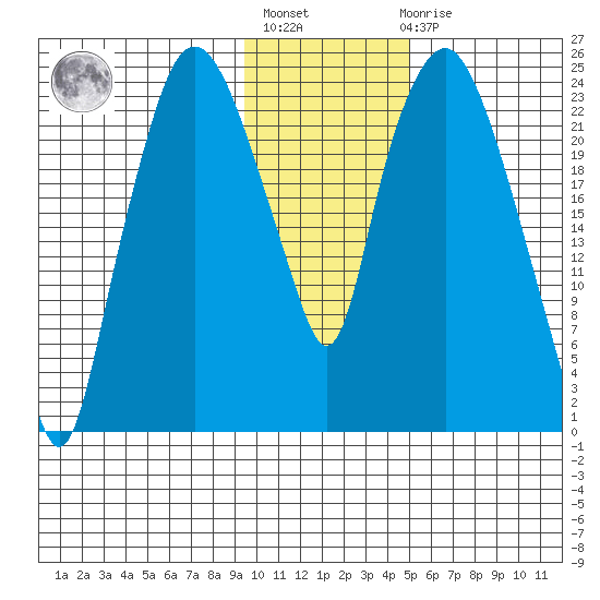 Fire Island tide chart for Thursday, January 28, 2021