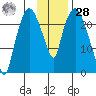 Fire Island tide chart for Thursday, January 28, 2021