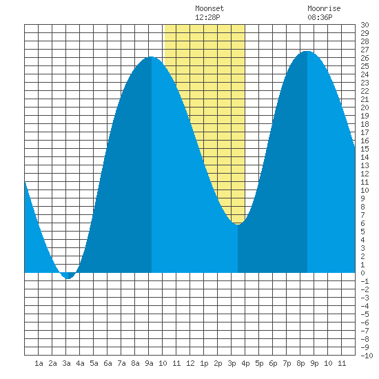 Fire Island tide chart for Saturday, January 2, 2021