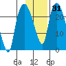 Fire Island tide chart for Sunday, January 31, 2021
