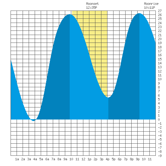 Fire Island tide chart for Sunday, January 3, 2021