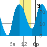 Fire Island tide chart for Sunday, January 3, 2021