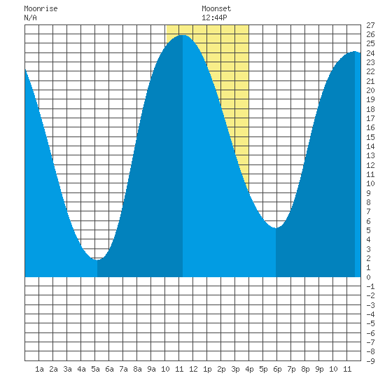 Fire Island tide chart for Tuesday, January 5, 2021