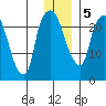 Fire Island tide chart for Tuesday, January 5, 2021