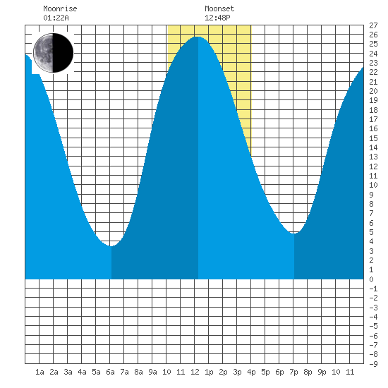 Fire Island tide chart for Wednesday, January 6, 2021