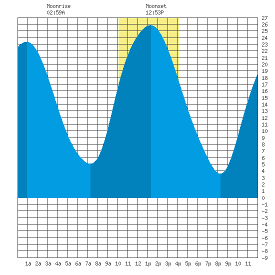 Fire Island tide chart for Thursday, January 7, 2021